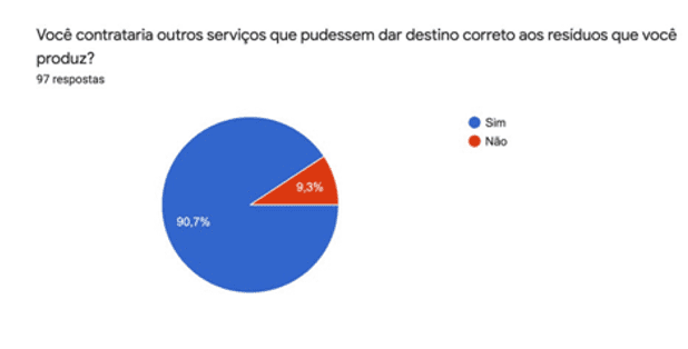 Resposta à pergunta Você contrataria outros serviços que pudessem dar destino correto aos resíduos que você produz