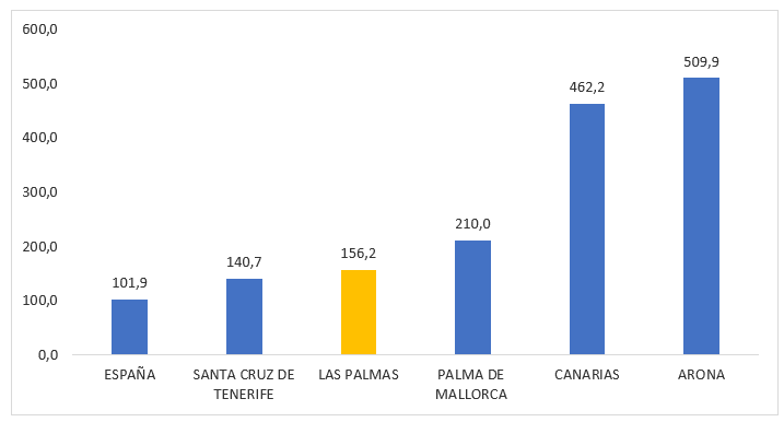 Tamaño medio de los establecimientos hoteleros - 2019.