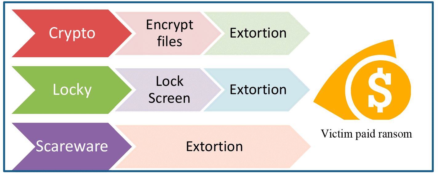 Figura 3 – Tipos de ransomware