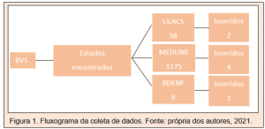 fluxograma coleta de dados