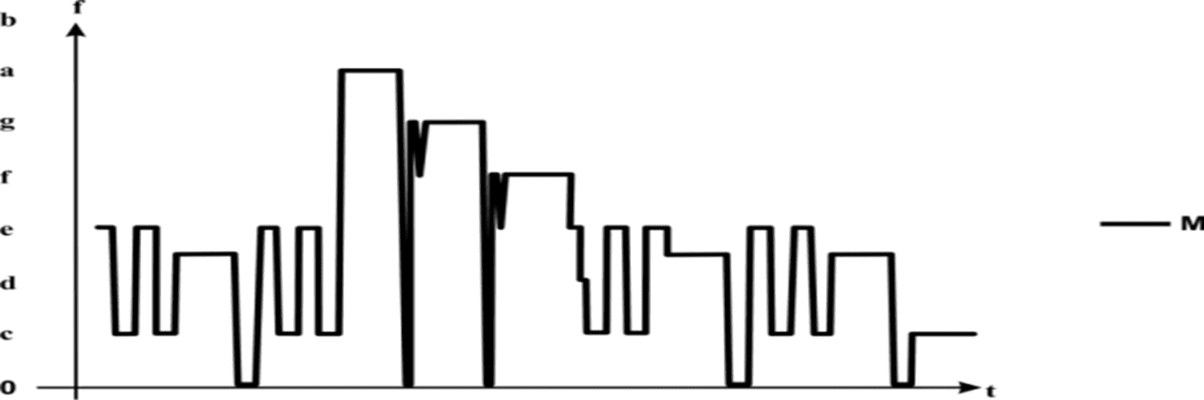 Gráfico 2. Melodia simples em ritmo quaternário.