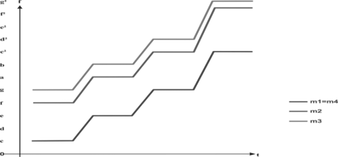 Gráfico 5. Monômios melódicos m_1=m_2=m_3=m_4.