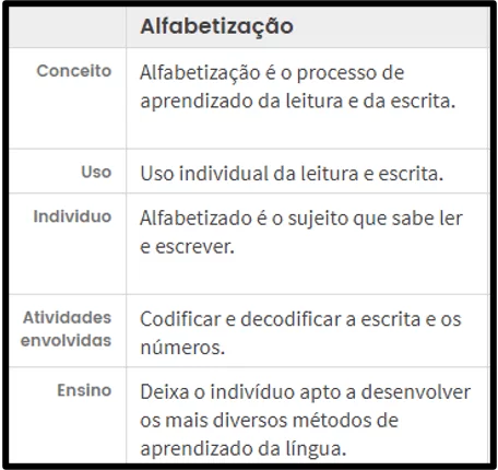 Características da Alfabetização.