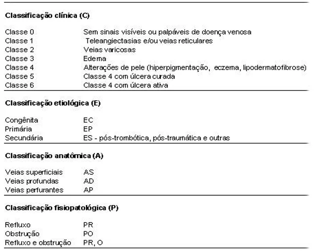 Classificação CEAP