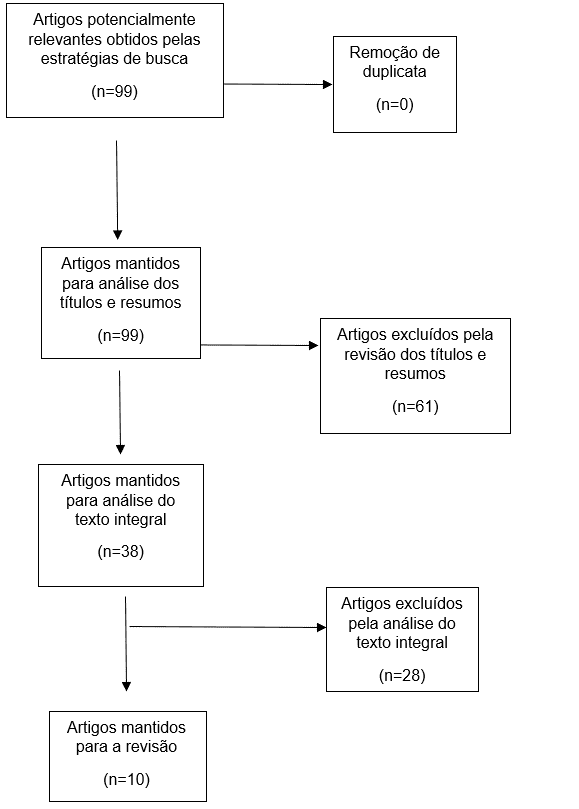 Diagrama de fluxo da busca na literatura e inclusão de artigos