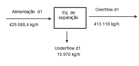 Diagrama representativo do balanço de sólidos na dorna 01.