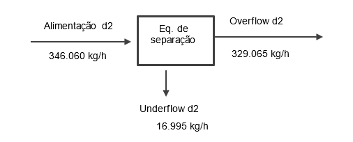 Diagrama representativo do balanço de sólidos na dorna 02.