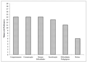 Dificuldades encontradas pelas professoras.