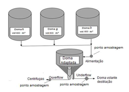 Esquema de fluxo operacional do equipamento avaliado.