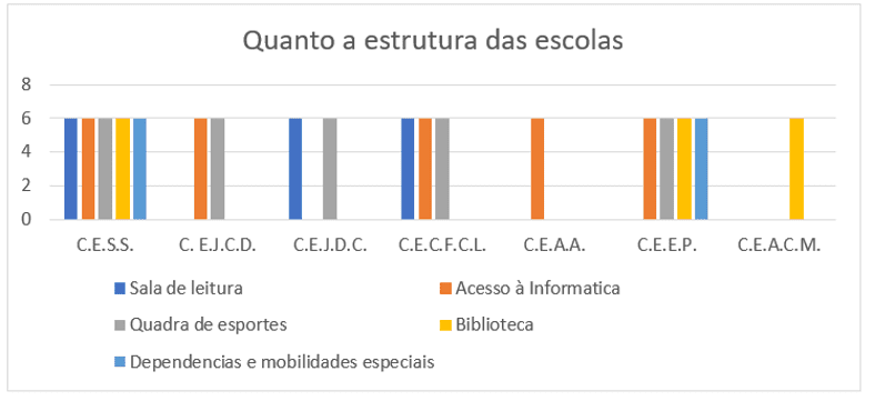 Estrutura física das escolas investigadas