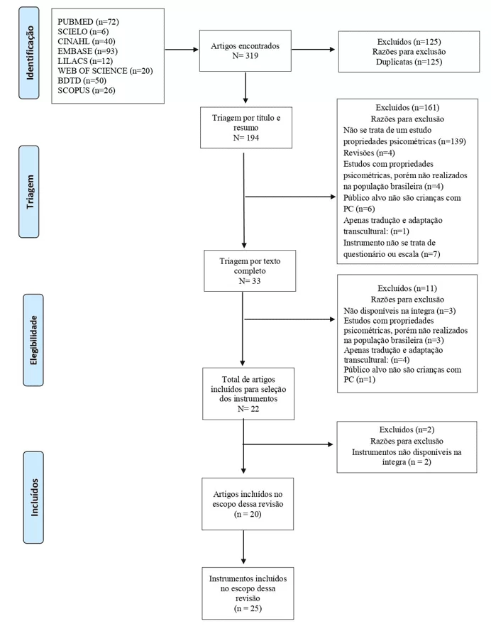 Fluxograma do procedimento de tradução e adaptação transcultural da