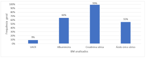 Frequência geral dos BM utilizados no diagnóstico da ND no ambulatório de nefrologia da Policlínica entre 2019 e 2021