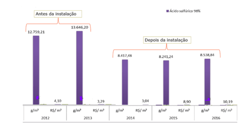 . Gráfico da redução do consumo de ácido sulfúrico