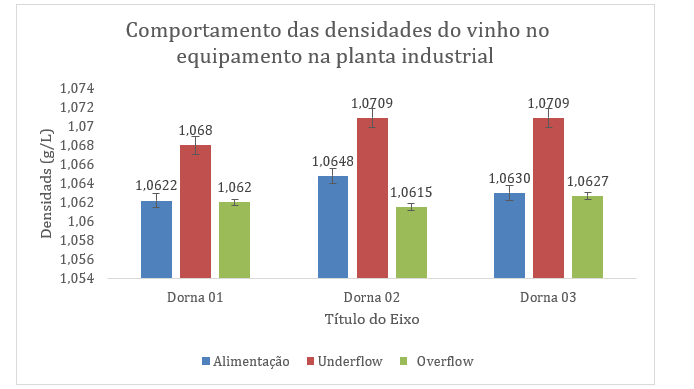 Gráfico do processo de separação de sólidos no equipamento industrial avaliado.