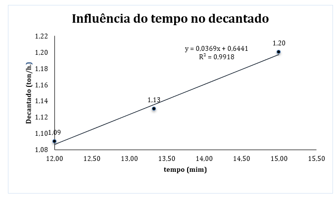 Gráfico do tempo em relação ao peso do decantado.