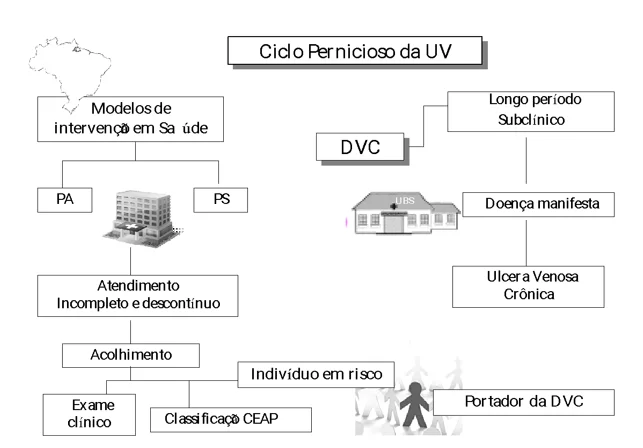 Organograma representativo da “Ciclo pernicioso da úlcera venosa”.