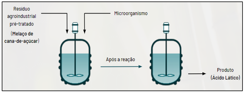 Processo de fermentação descontínua (batelada)