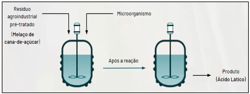 Química