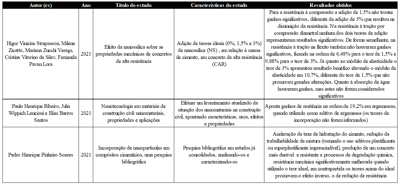 Nanotecnologia Aplicada a Materiais da Construção Civil Matrizes  Cimentícias – ISSN 1678-0817 Qualis B2