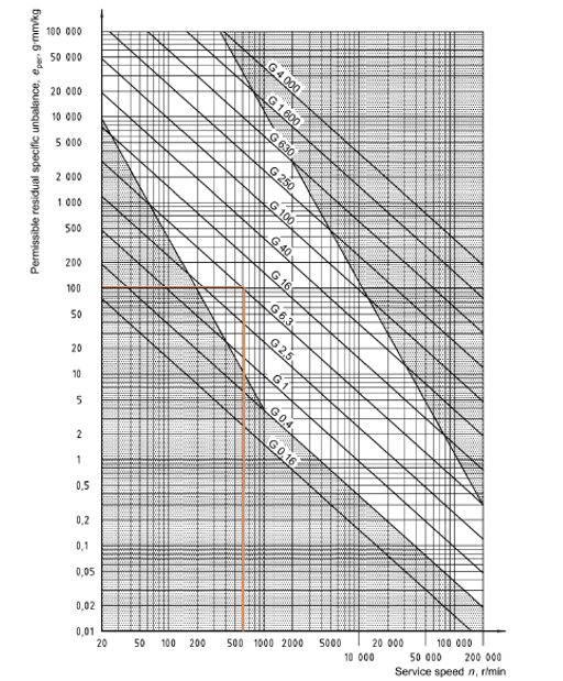 Tabela de massa desbalanceada específica. ISO 1940