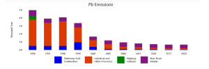 US Lead Emissions, in Thousands of tons by source.