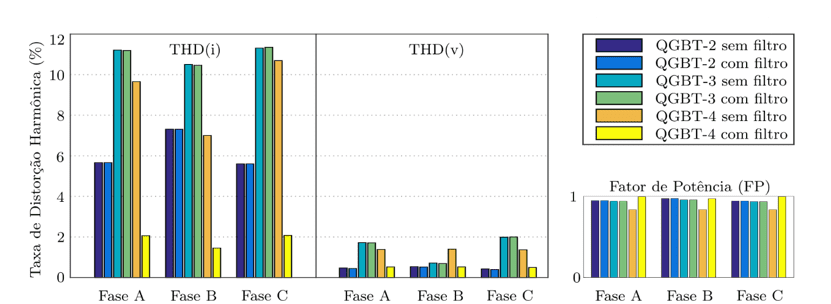 Comparação das THD(i), THD(v) e FP de cada fase dos QGBTs da planta com e sem o filtro.