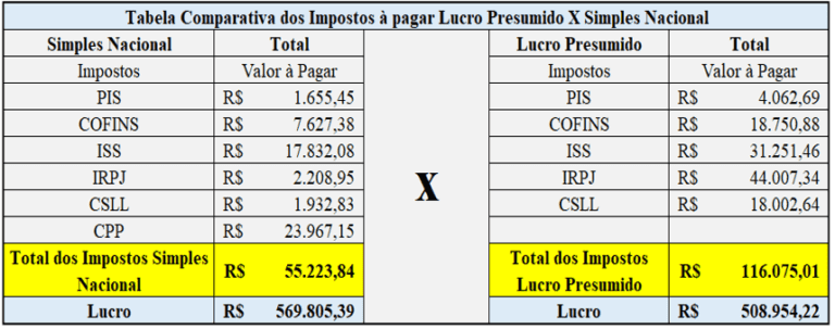 Simples nacional x lucro presumido e sua forma de tributação