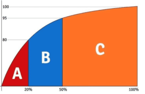 Curva ABC – classificação do estoque.