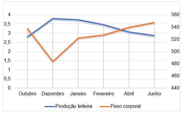 Curva de produção leiteira de e peso corporal de búfalas em lactação da Fazenda 1.