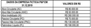 Dados dos grupos ativo e passivo do BP da Empresa Fictícia P&P.