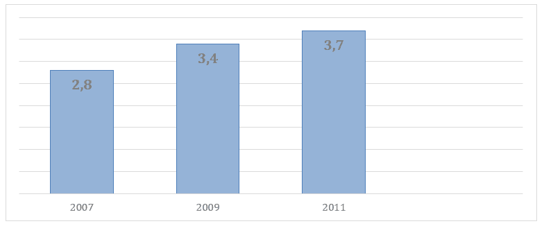 Desempenho dos estudantes no SAEB (triênio 2007 a 2011)