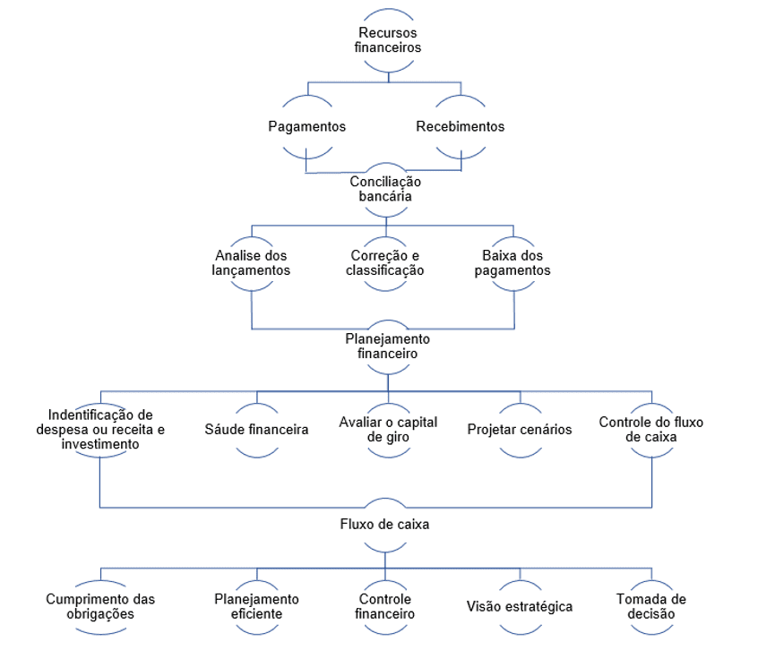 Diagrama das atividades.