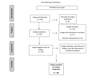 Distribuição e seleção dos artigos segundos os critérios de elegibilidade estabelecidos na pesquisa (junho- julho, 2022).