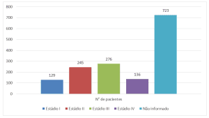 Estádio clínico na ocasião do diagnóstico das pacientes (2013–2018).