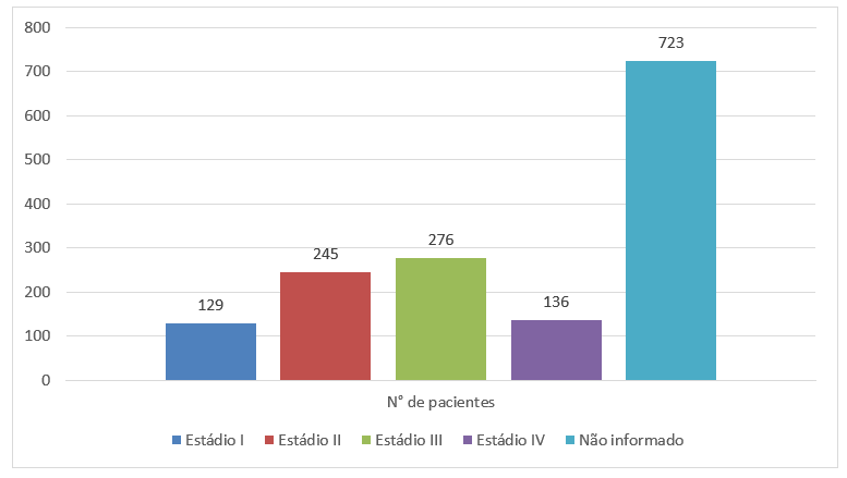 Estádio clínico na ocasião do diagnóstico das pacientes (2013–2018).