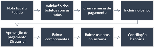 Fluxo de pagamento.