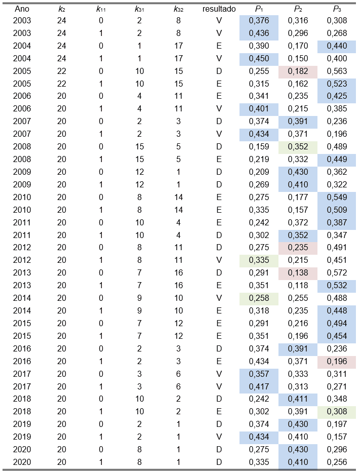 Histórico de Resultados