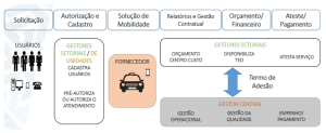 Modelo operacional do TáxiGov