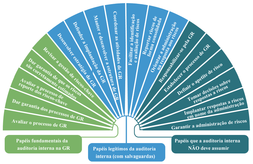O papel da auditoria interna no Gerenciamento de Riscos.