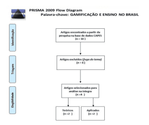 Prisma flow diagram Gamificação e ensino no Brasil.