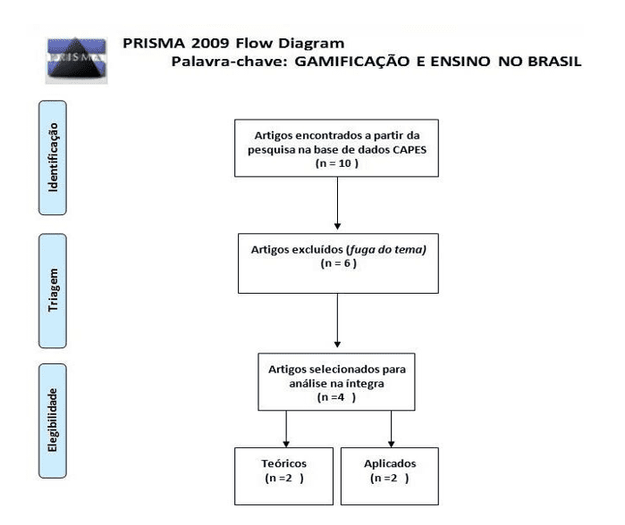 Prisma flow diagram Gamificação e ensino no Brasil.
