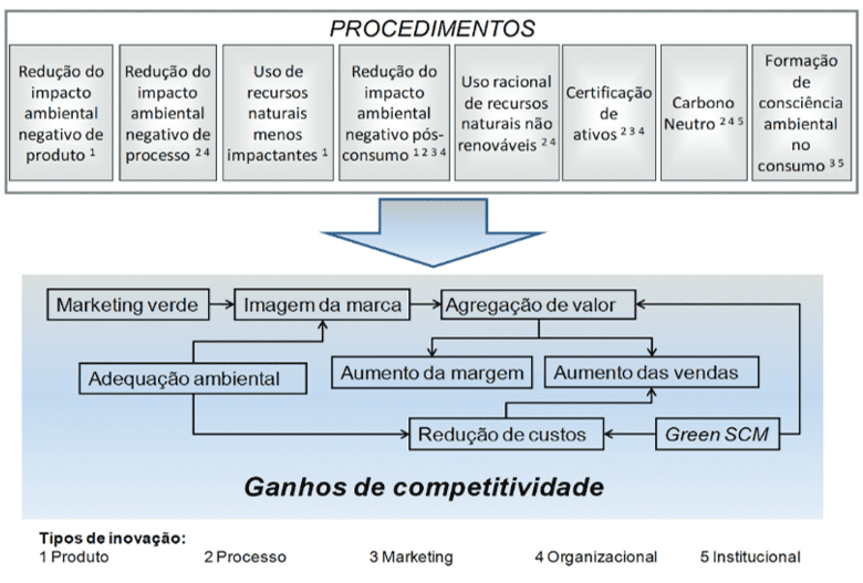 Procedimentos ambientais e ganhos de competitividade