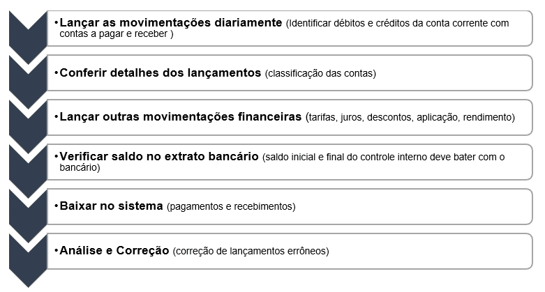 Processo de conciliação bancária.