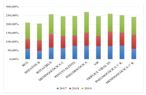 Proporção de vacinas ofertadas em 2017 a 2019