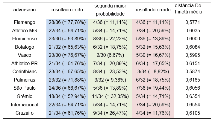 Resultados obtidos para outros confrontos.