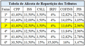 Tabela de repartição dos tributos