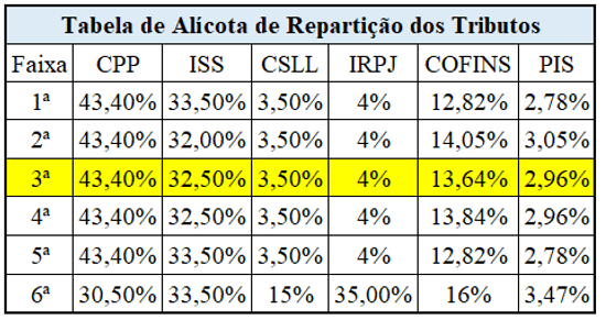 Tabela de repartição dos tributos