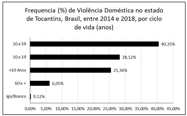 A figura mostra a frequência (em porcentagem) dos casos de violência doméstica no estado de Tocantins, Brasil, entre 2014 e 2018, ciclo de vida (anos).