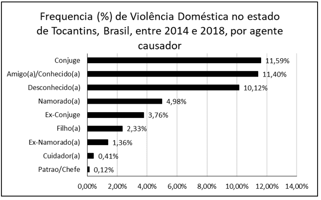 A figura mostra a frequência (em porcentagem) dos casos de violência doméstica no estado de Tocantins, Brasil, entre 2014 e 2018, por agente causador.