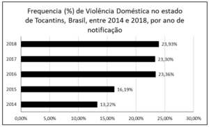 A figura mostra a frequência (em porcentagem) dos casos de violência doméstica no estado de Tocantins, Brasil, entre 2014 e 2018, por ano de notificação.